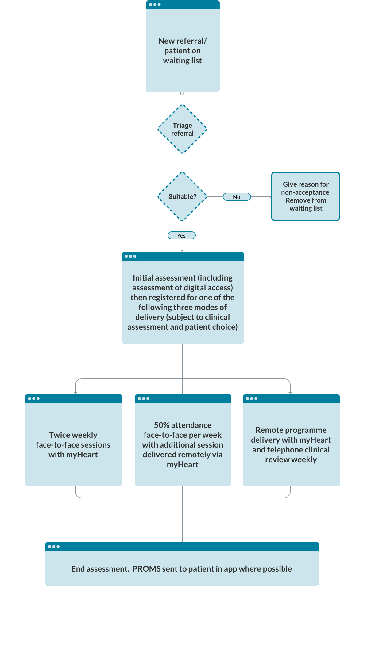 Digitally Enhanced Cardiac Rehabilitation Pathway