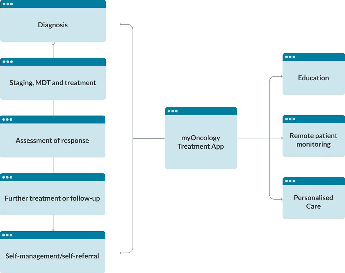 Pathway Integration of myOncology Treatment App