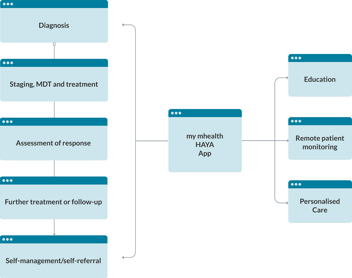 Pathway Integration of myOncology Treatment App